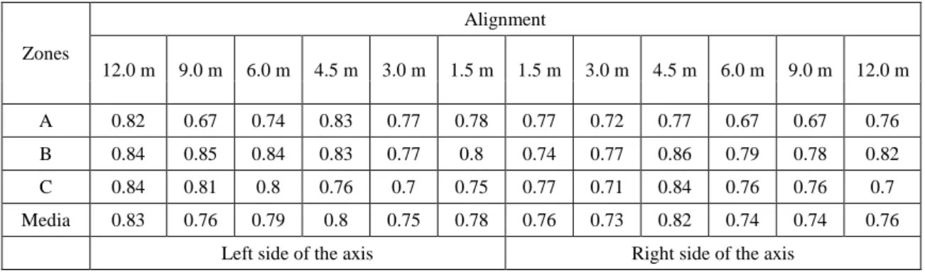 Table 3.1 - Average friction coefficient values by alignments and by zones  