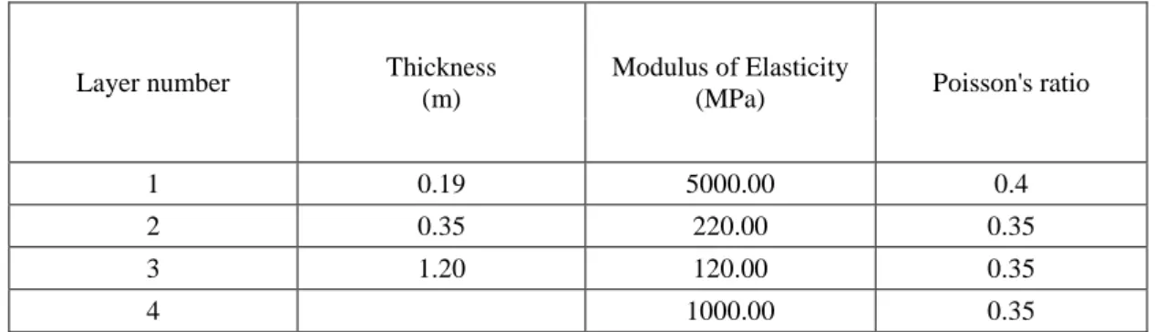 Table 4.1 – Layer characteristics 