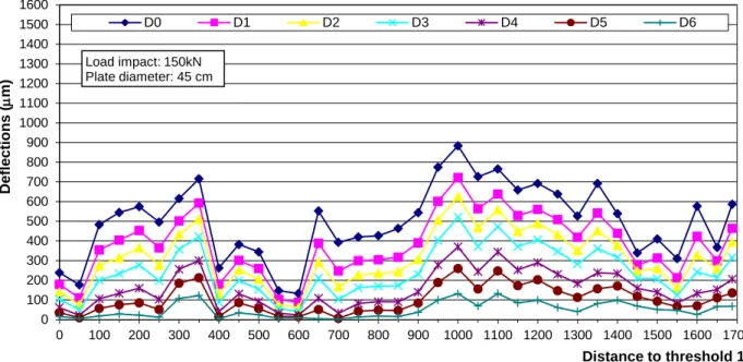 Figure 4.1 - Load test using the FWD - Measured deflections - Center Line Runway 18-36 