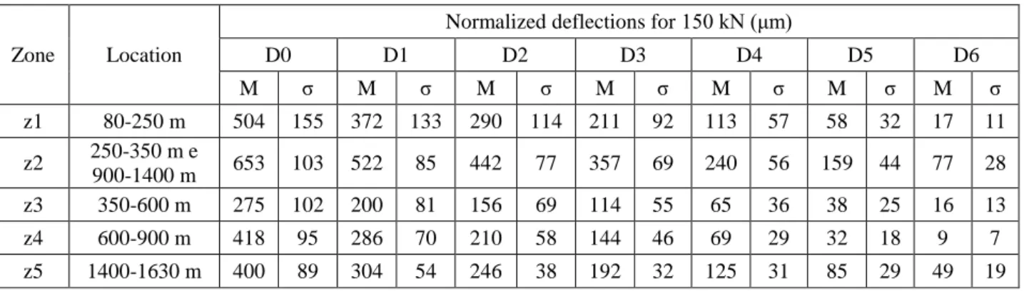 Table 4.4 - Standard deviation and average values of deflections on the runway 18-36 