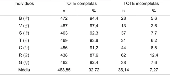 TABELA  1:  Eficiência  da  quebra  de  jatobás  expressa  em  termos  do  número  de  unidades  TOTE  completas e incompletas em uma  amostra  aleatória de 500 eventos dos registros de vídeo de  cada  um dos indivíduos