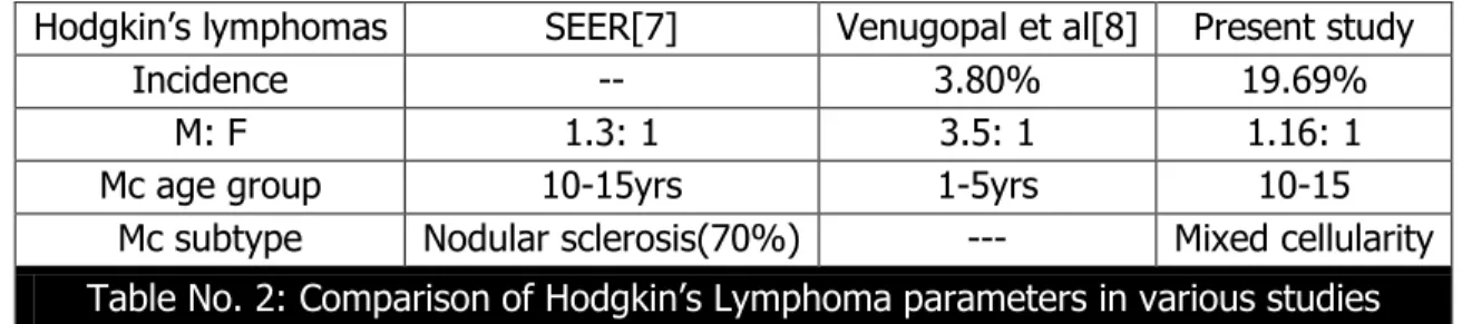 Table No. 3: Comparison of histological subtypes of Hodgkin’s Lymphomas in various studies 
