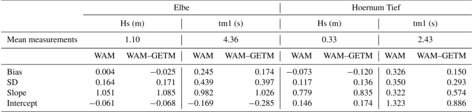 Table 1. Statistics of the validation. In addition to mean and standard deviation, the coefficients of a linear regression are given.