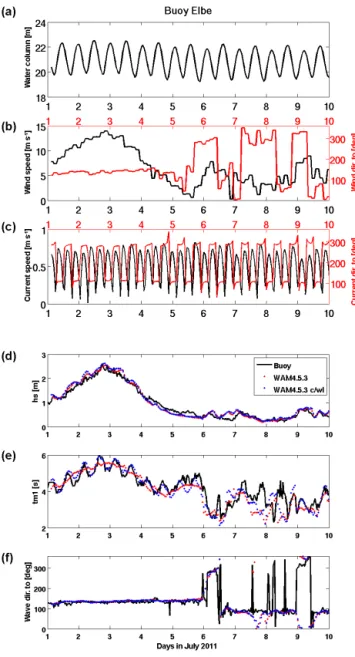 Figure 3. Comparison of measured (top) and computed values of the spectral energy density at the buoy Elbe (see Fig