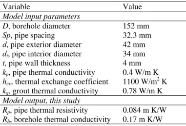 Table 1. Calculation of thermal resistance for a typical closed-loop borehole  Variable Value  Model input parameters 