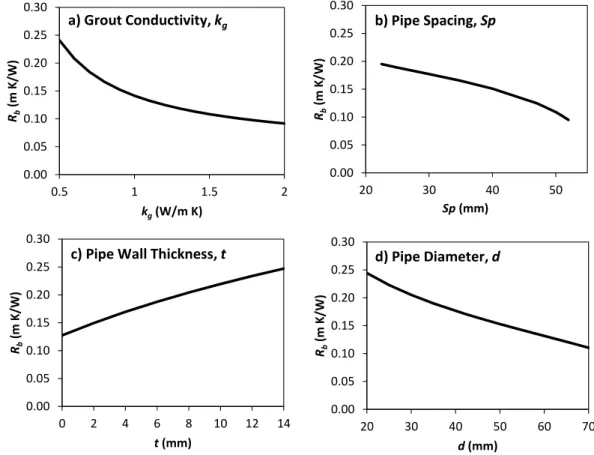 Figure 4. Borehole thermal resistance predicted by the model as a function of grout thermal conductivity,  pipe spacing, pipe wall thickness, and pipe diameter 