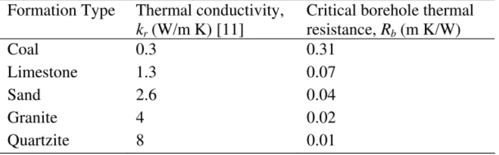 Table 2. Thermal conductivity, k r , and the critical borehole thermal resistance, R b , for a variety of  representative geologic materials 