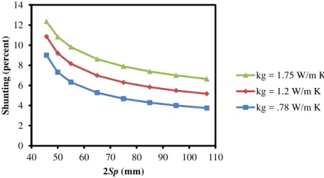 Figure 6. Loop thermal shunt between legs as function of spacing and grout conductivity 