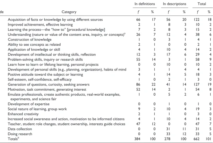 Table 1.  Modified MISIO-S Coding Categories and Their Frequency of Occurrence in Definitions and Descriptions.