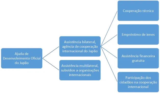 Figura 1 – Ajuda do Japão ao desenvolvimento