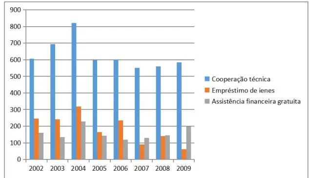 Gráfico 1 – Ação cooperativa do Japão