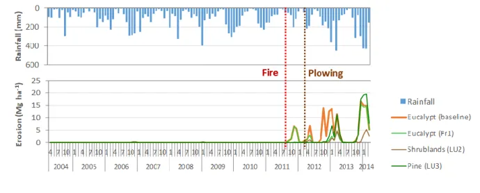 Figure 6 also shows that erosion in burnt areas represented most of the erosion during the 10-year  period in most scenarios with fire (89-96%), except for the shrubland scenario (LU2; 41%)