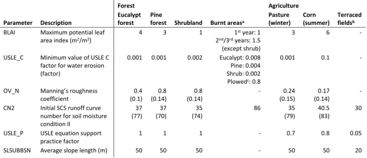 Table 2. Model parameters for vegetation cover characteristics; when parameters were calibrated, original values from the  literature (Nunes et al., 2008; Rial-Rivas et al., 2011; Tavares Wahren et al., 2016) are between parentheses