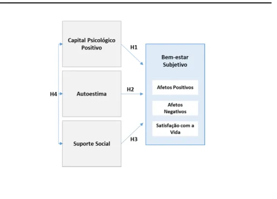 Figura 2.1 - Estudo 1: Hipóteses de Investigação 