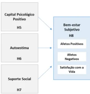 Figura 2.2 - Estudo 2: Hipóteses de Investigação 