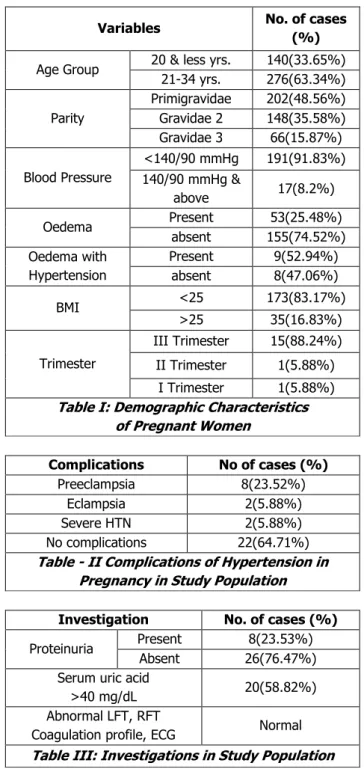 Table  II  shows  preeclampsia  is  a  common  complication  (23.52%). Proteinuria was absent in 76.47%, raised serum  uric  acid  was  seen  in  58.82%  &amp;  other  investigations  were  normal (Table III)
