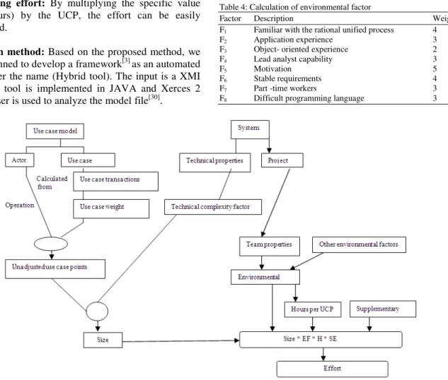 Table 4: Calculation of environmental factor 