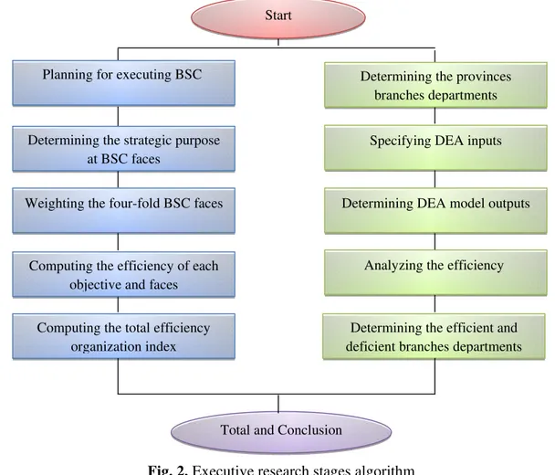 Fig. 2. Executive research stages algorithm  Table1  