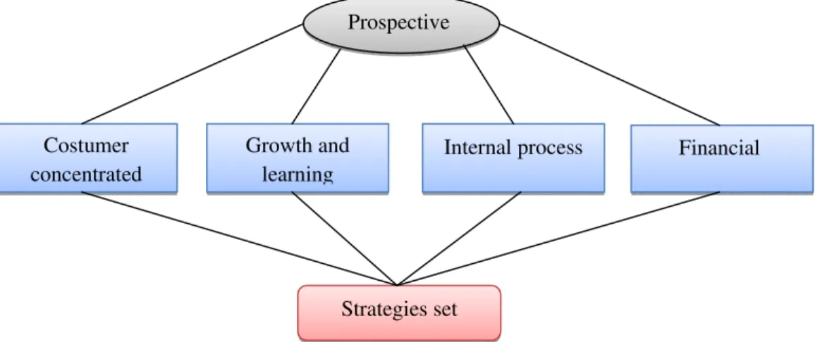 Fig. 3. Total design of strategies set hierarchy  Table 2  