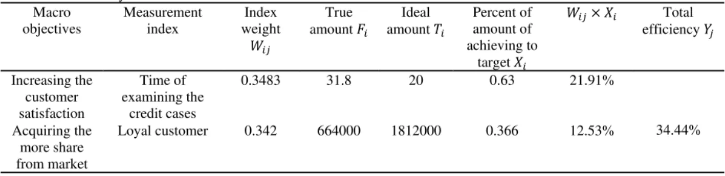 Table 5  Customer efficiency   Macro  objectives  Measurement index  Index  weight  True  amount    Ideal  amount    Percent of amount of  achieving to  target    Total  efficiency    Increasing the  customer  satisfaction  Time of  examining the credit ca