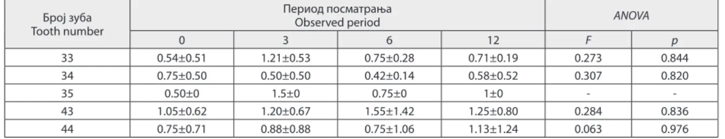 Table 5. Comparison of the teeth under magnetic field influence  and those without magnetic influence (Student t-test for PI values)