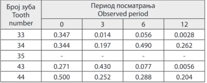 Table 8. Comparison of the teeth under magnetic field influence  and those without magnetic influence (Student t-test for GI values)