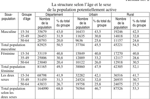 Tableau no. 2 La structure selon l’âge et le sexe