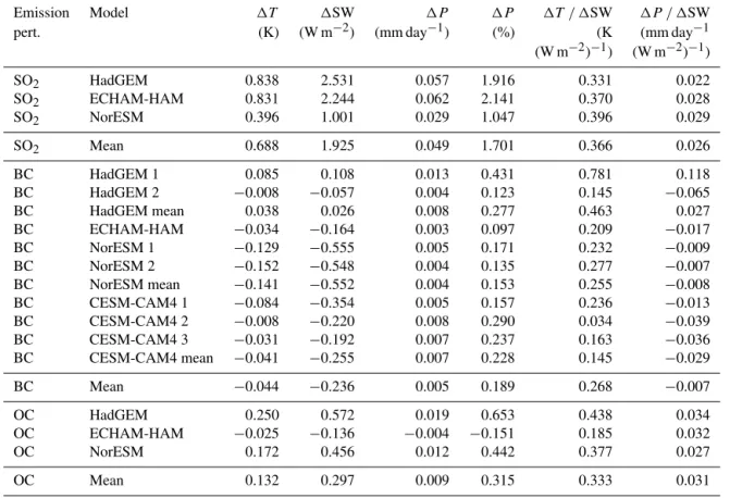 Table 2. Summary of global mean annual average climate responses.