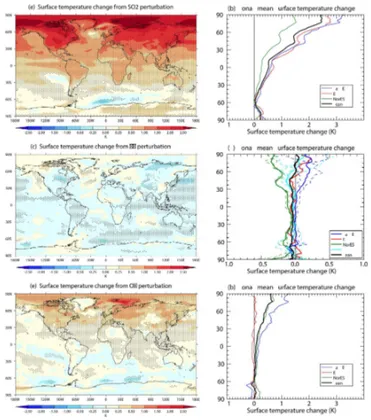 Figure 4. Summary of global mean annual average changes in (a, b) surface temperature, (c, d) all-sky TOA SW flux and (e, f)  pre-cipitation
