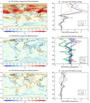 Figure 7. Annual average change in precipitation for (a, b) SO 2 , (c, d) BC and (e, f) OC perturbations