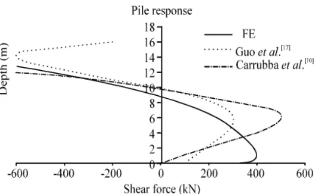 Fig. 10: Comparison of FE results and published results  for Nc = 2.4, 3.2 and 4.0 versus x 