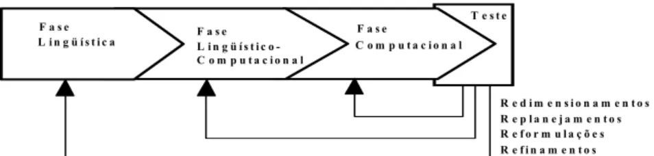 Figura 2. Fases de construção de um sistema de PLN. 