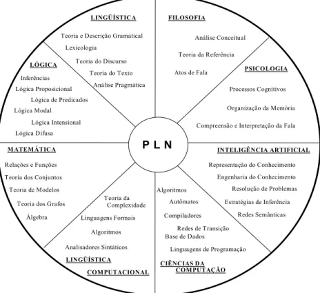 Figura 3. Recursos teórico-metodológicos para o estudo do PLN.  LINGÜÍSTICA FILOSOFIA P L NM ATEM ÁTICA PSICOLOGIALÓGICA CIÊNCIAS DA INTELIGÊNCIA ARTIFICIALLINGÜÍSTICA Relações e Funções