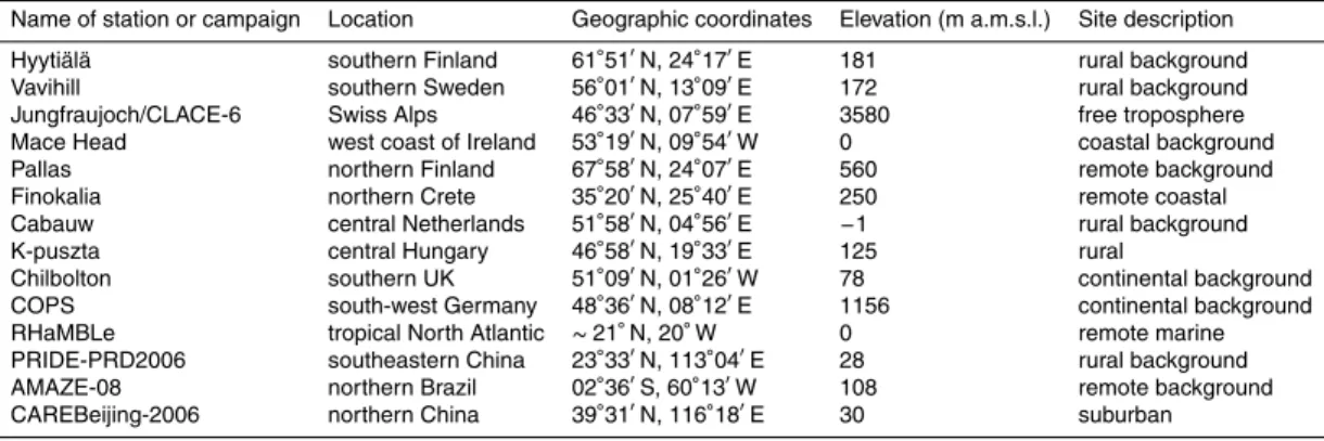Table 1. Names, location and description of all measurement sites presented in the analysis.