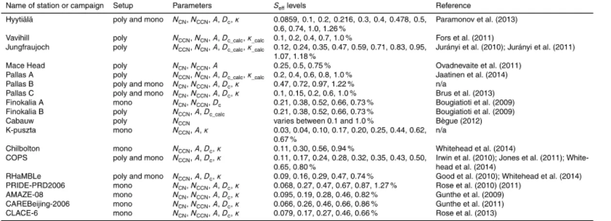 Table 2. Summary of available data for each measurement location. N CCN is the CCN num- num-ber concentration, N CN is the total number concentration, A is the activated fraction, D c is the critical dry diameter and κ is the hygroscopicity parameter