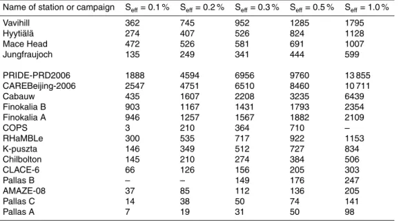 Table 3. Average N CCN concentrations (cm − 3 ) at all studied locations. All N CCN concentrations were recalculated to correspond to the S e ff levels suggested by the ACTRIS Network: 0.1, 0.2, 0.3, 0.5 and 1.0 %