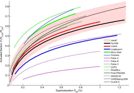 Figure 4. Average activated fraction A as a function of supersaturation S eff for all available datasets
