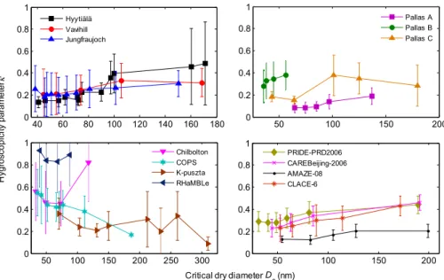 Figure 6. Mean hygroscopicity parameter κ as a function of critical dry diameter D c for selected locations
