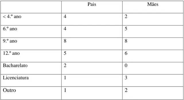 Tabela 3 - Habilitações Literárias dos Pais (9.ºG). 