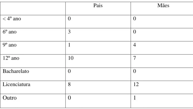 Tabela 4 - Habilitações Literárias dos Pais (9.ºK). 