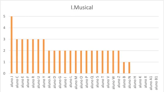 Gráfico 1 - Resultados obtidos na avaliação da Inteligência Musical na turma G. 
