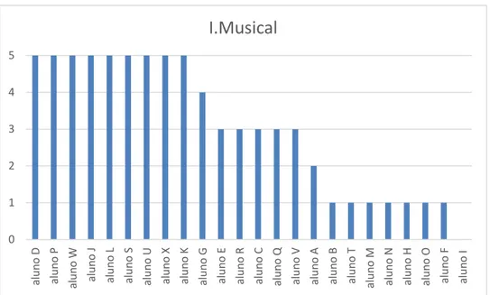 Gráfico 2 - Resultados obtidos na avaliação da Inteligência Musical na turma K. 