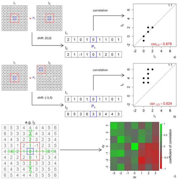 Figure 3. Analysis for the coefficient of correlation for a designed spatial data set