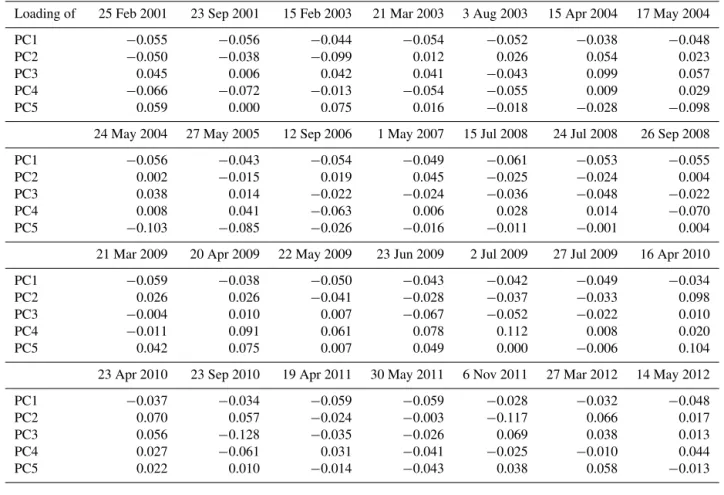 Table 2. Loadings of the first five components (rows) to reproduce the LST time series (columns)