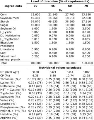 Table 1. Calculated and centesimal composition  of pigs diets fed with increasing levels of  standardized and digestible threonine.