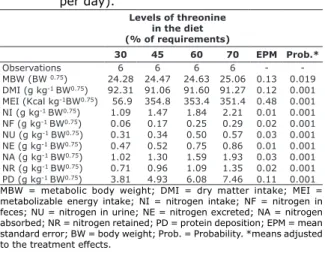 Table 2. Dry matter intake, metabolizable energy  intake and nitrogen balance of pigs consuming  diets with increasing levels of standardized  and digestible threonine (values expressed  per day)