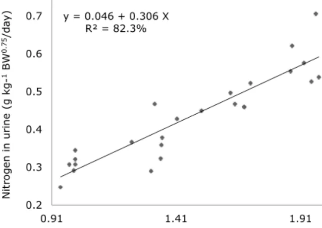 Figure 1. Relationship between digestible nitrogen  intake and nitrogen in urine.