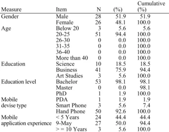 Table 1: Demographic data of students     Cumulative  Measure Item  N  (%)  (%)  Gender Male  28  51.9  51.9   Female  26  48.1  100.0  Age Below  20  3  5.6  5.6   20-25  51  94.4  100.0   26-30  0  0.0  100.0   31-35  0  0.0  100.0   36-40  0  0.0  100.0