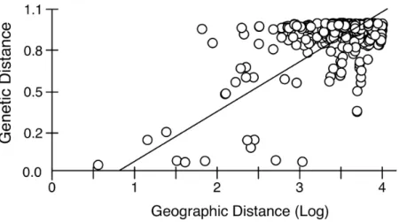Figure 5 Isolation by distance in native Artemia franciscana populations. Genetic distance ( 8 ST , using Kimura 2-Parameter as evolutionary model, see Table S2) vs