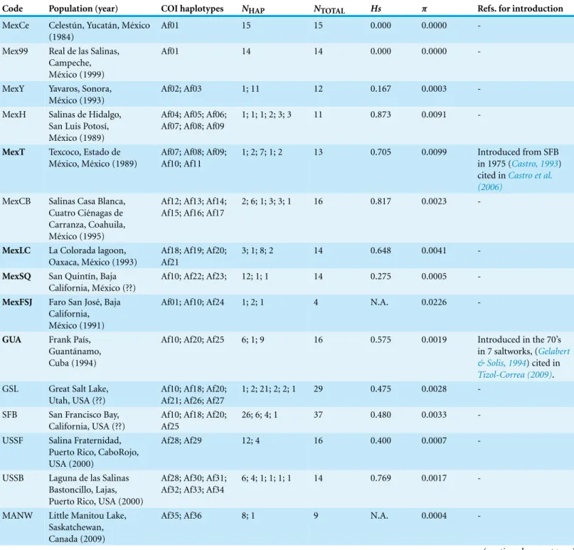 Table 1 Artemia franciscana populations sampled. Population code, year of sampling, COI haplotype code, number of individuals per haplotype per population (N HAP ) and number of individuals sequenced per population (N TOTAL ), are given for each sampling s